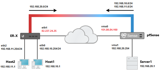 [TUTO] - Ubiquiti ERL : Configure A Site-to-site IPSec VPN With PfSense ...